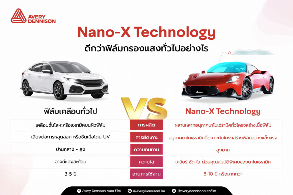 Nano-X Technology ดีกว่าฟิล์มกรองแสงทั่วไปอย่างไร