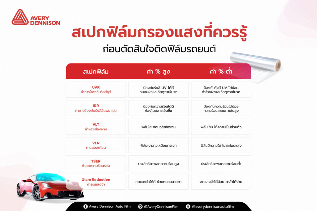 สเปกฟิล์มกรองแสงที่ควรรู้ ก่อนตัดสินใจติดฟิล์มรถยนต์