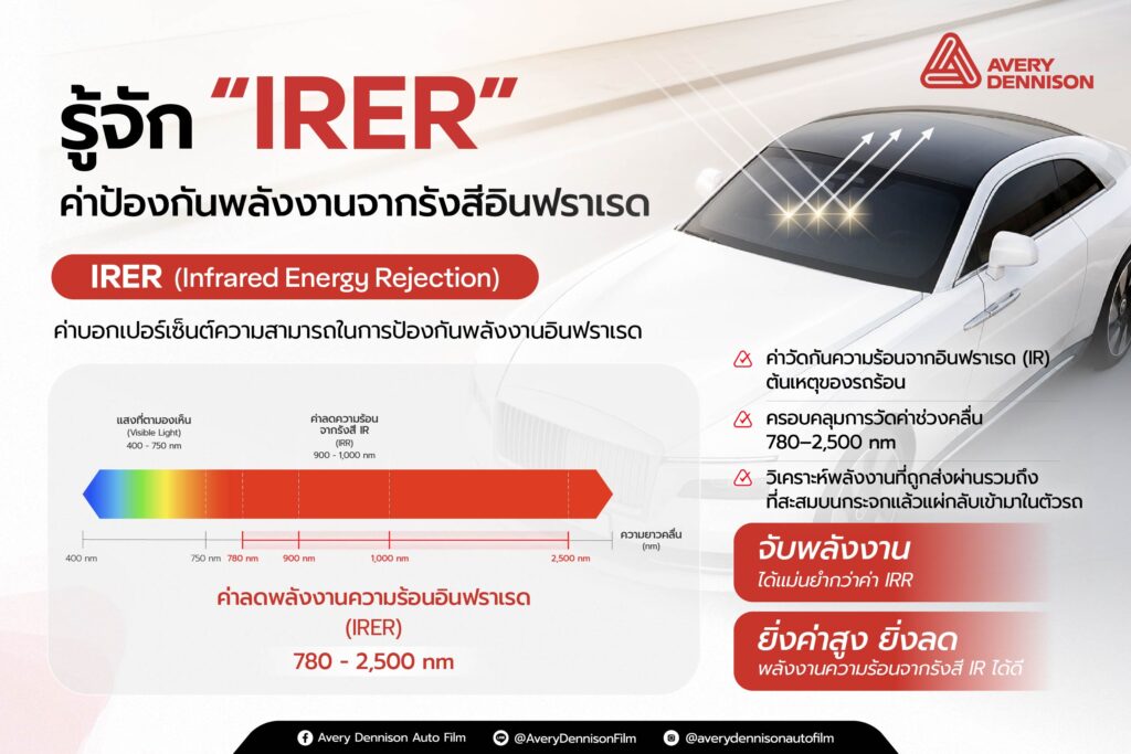 รู้จัก “IRER” ค่าป้องกันพลังงานจากรังสีอินฟราเรด