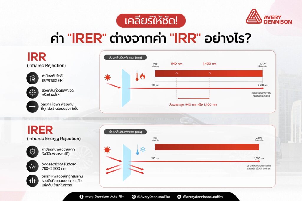 เคลียร์ให้ชัด! ค่า IRER ต่างจากค่า IRR อย่างไร?
